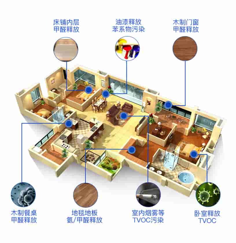 床鋪內(nèi)層甲醛釋放，油漆釋放苯系物污染，木質(zhì)門窗甲醛釋放，木質(zhì)餐桌甲醛釋放，地毯地板氨/甲醛釋放，室內(nèi)煙霧等TVOC污染，臥室釋放TVOC