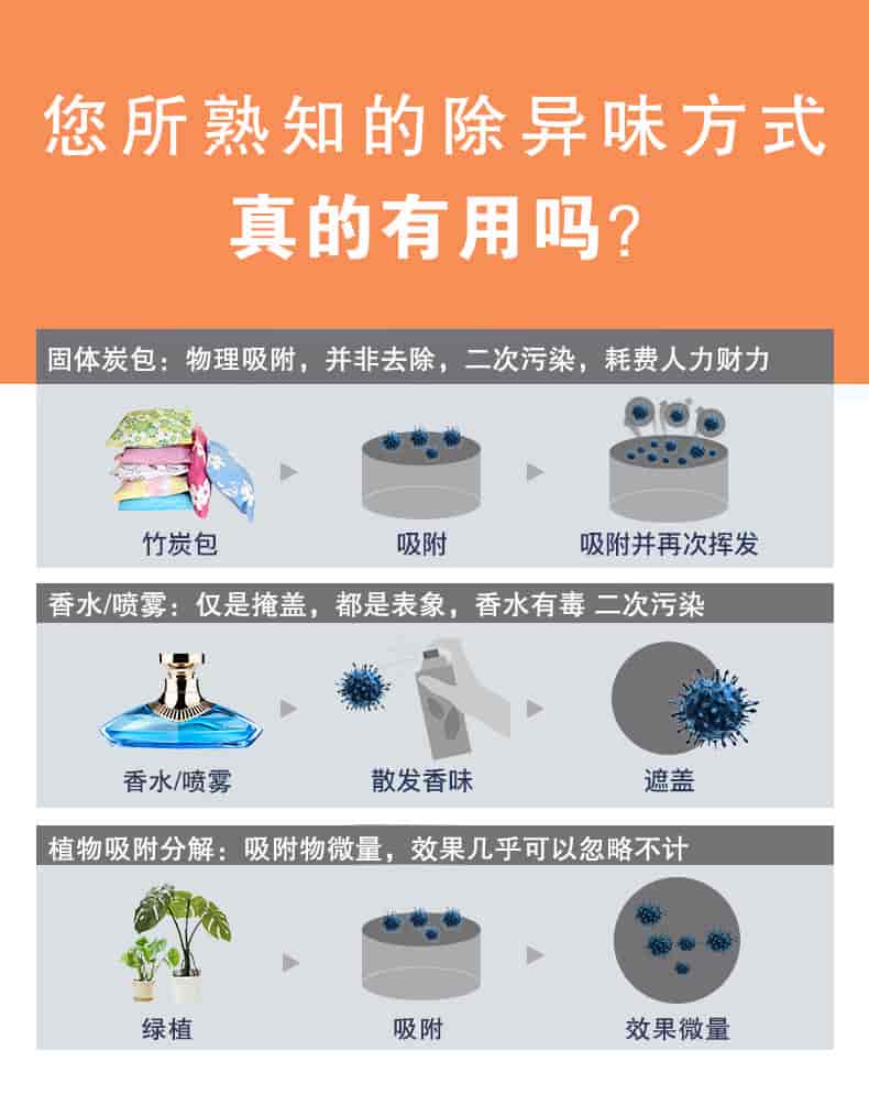 您所熟知的除異味方式真的有用嗎？固體炭包：物理吸附，并非去除，二次污染，耗費(fèi)人力財(cái)力，香水/噴霧：僅是掩蓋，都是表象，香水有毒 二次污染，植物吸附分解：吸附物微量，效果幾乎可以忽略不計(jì)。