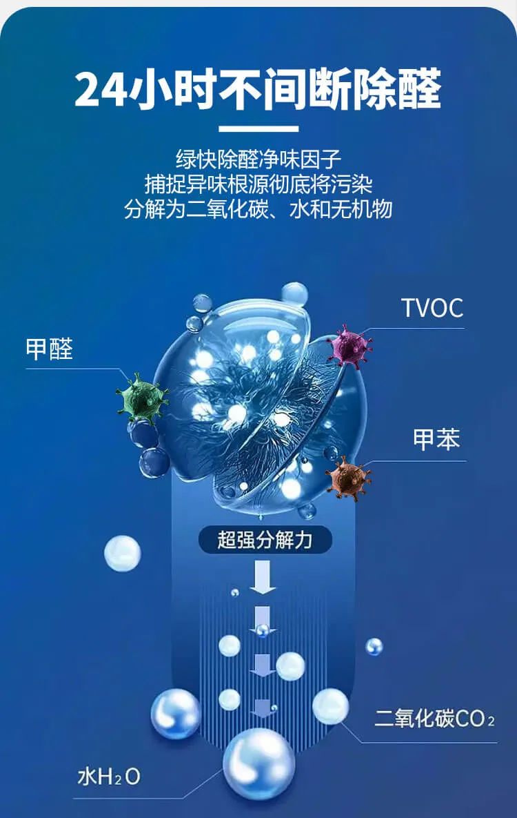 24小時不間斷除醛,綠快除醛凈味因子捕捉異味根源徹底將污染分解為二氧化碳、水和無機物